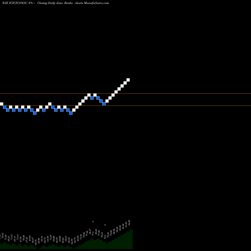 Free Renko charts Icicipramc - Iciciconsu ICICICONSU share NSE Stock Exchange 
