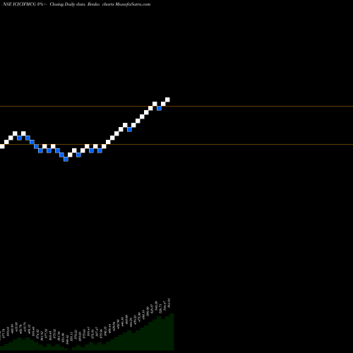 Free Renko charts Icicipramc - Icicifmcg ICICIFMCG share NSE Stock Exchange 