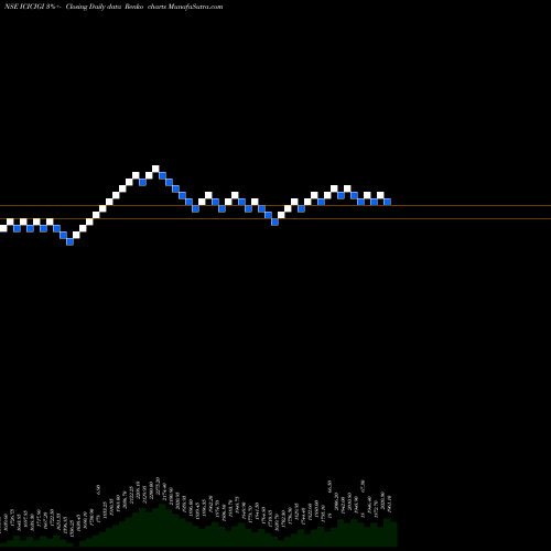 Free Renko charts Icici Lombard Gic Limited ICICIGI share NSE Stock Exchange 