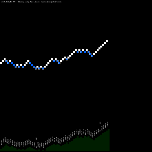 Free Renko charts Icici Lombard Gic Limited ICICIGI share NSE Stock Exchange 