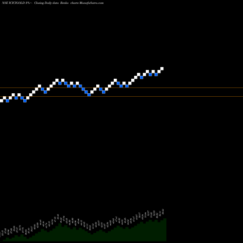 Free Renko charts Icici Prudential Gold Etf ICICIGOLD share NSE Stock Exchange 