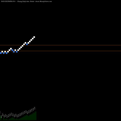 Free Renko charts Icicipramc - Iciciinfra ICICIINFRA share NSE Stock Exchange 