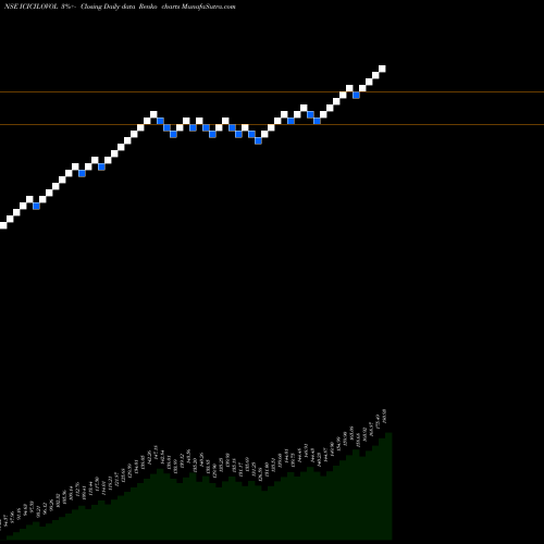 Free Renko charts Icici Pr Nif Lw Vl 30 Etf ICICILOVOL share NSE Stock Exchange 