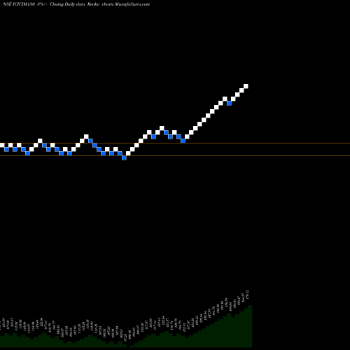 Free Renko charts Icicipramc - Icicim150 ICICIM150 share NSE Stock Exchange 