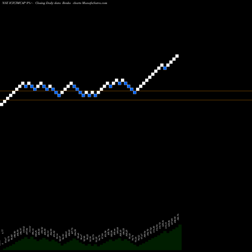 Free Renko charts Icici Prud Midcap Sel Etf ICICIMCAP share NSE Stock Exchange 