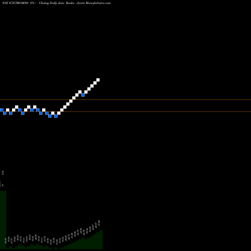 Free Renko charts Icicipramc - Icicimom30 ICICIMOM30 share NSE Stock Exchange 
