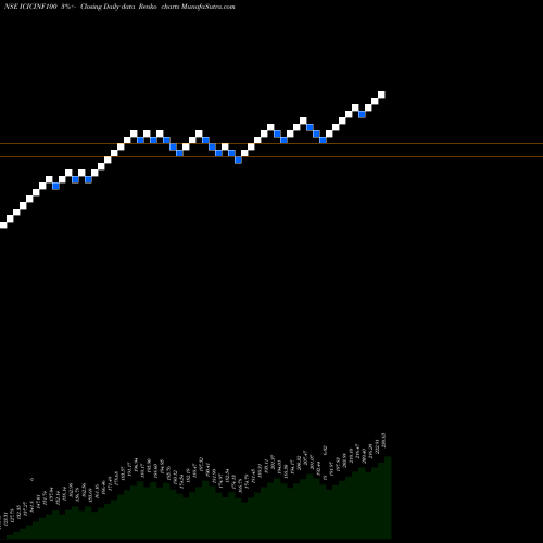 Free Renko charts Icici Prud Nifty 100 Etf ICICINF100 share NSE Stock Exchange 
