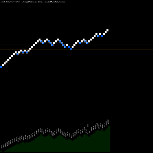 Free Renko charts Icici Prud Nifty Etf ICICINIFTY share NSE Stock Exchange 