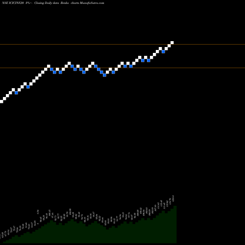 Free Renko charts Icici Prudential Nv20 Etf ICICINV20 share NSE Stock Exchange 
