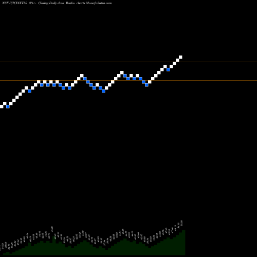 Free Renko charts Icicipramc - Icicinxt50 ICICINXT50 share NSE Stock Exchange 