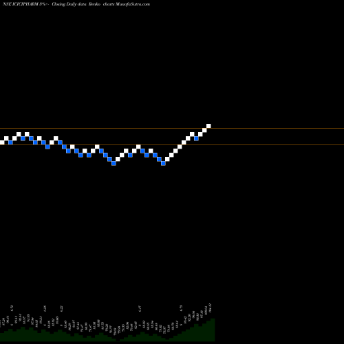 Free Renko charts Icicipramc - Icicipharm ICICIPHARM share NSE Stock Exchange 