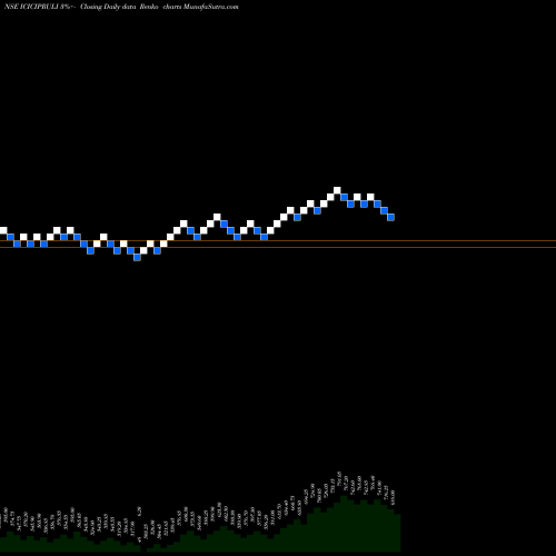 Free Renko charts ICICI Pru Life ICICIPRULI share NSE Stock Exchange 