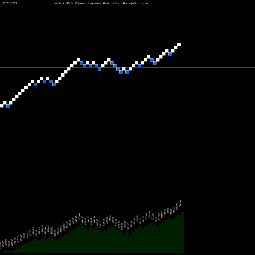 Free Renko charts Icici Prud Sensex Etf ICICISENSX share NSE Stock Exchange 