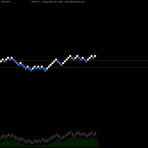 Free Renko charts Icicipramc - Icicisilve ICICISILVE share NSE Stock Exchange 