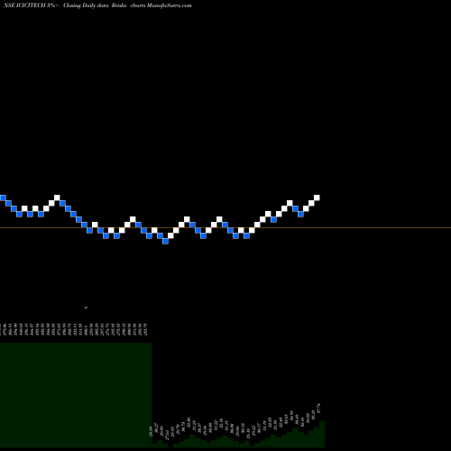Free Renko charts Icicipramc - Icicitech ICICITECH share NSE Stock Exchange 