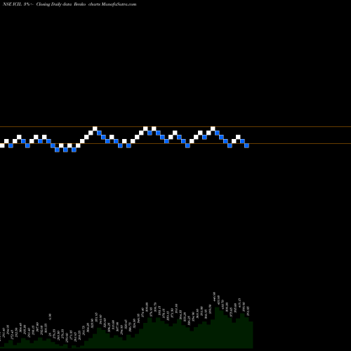 Free Renko charts Indo Count Industries Limited ICIL share NSE Stock Exchange 