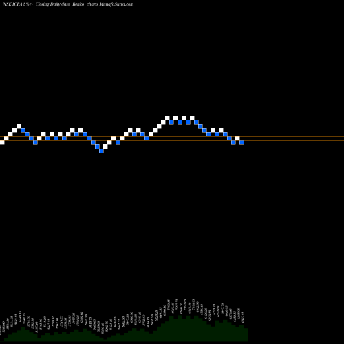 Free Renko charts ICRA Limited ICRA share NSE Stock Exchange 