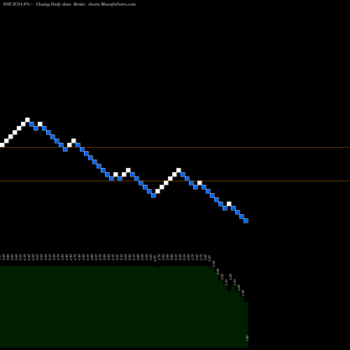 Free Renko charts ICSA (India) Limited ICSA share NSE Stock Exchange 