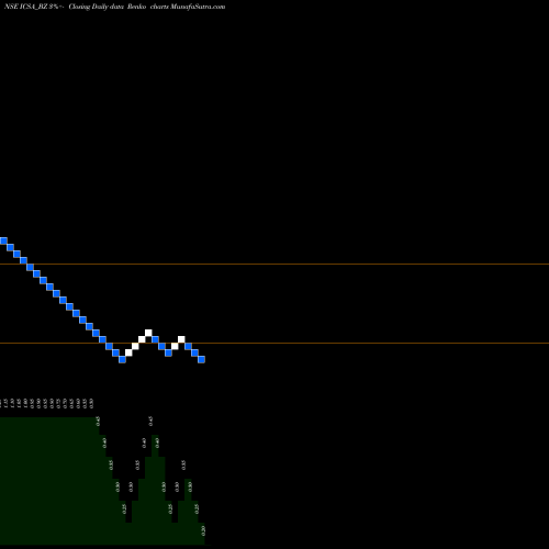 Free Renko charts Icsa (india) Limited ICSA_BZ share NSE Stock Exchange 