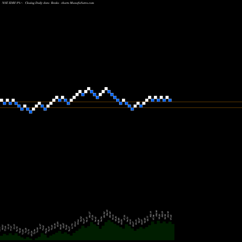 Free Renko charts IDBI Bank Limited IDBI share NSE Stock Exchange 