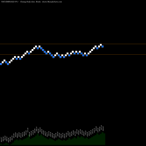 Free Renko charts IDBI MUTUAL FUND IDBI GOLD ETF IDBIGOLD share NSE Stock Exchange 