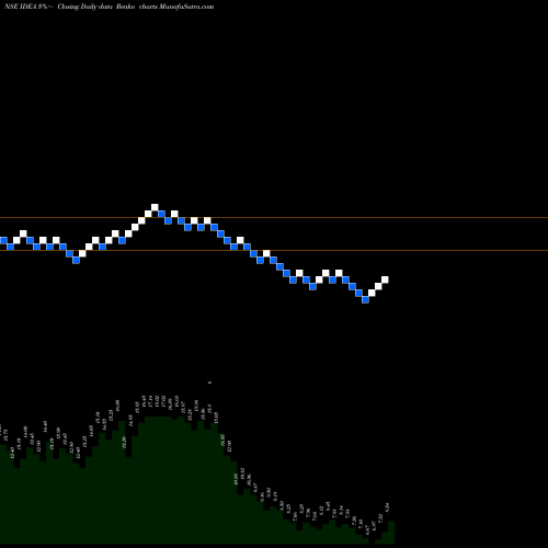 Free Renko charts Idea Cellular Limited IDEA share NSE Stock Exchange 