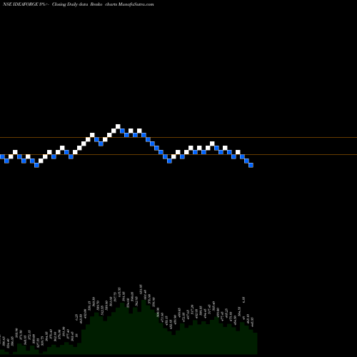 Free Renko charts Ideaforge Techno Ltd IDEAFORGE share NSE Stock Exchange 