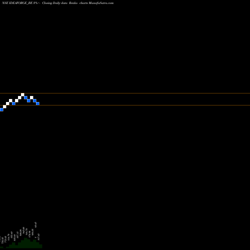 Free Renko charts Ideaforge Techno Ltd IDEAFORGE_BE share NSE Stock Exchange 
