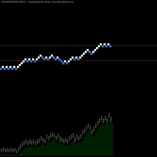 Free Renko charts Ideal Technoplast Ind Ltd IDEALTECHO_SM share NSE Stock Exchange 