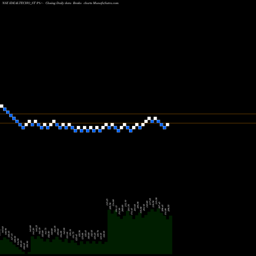 Free Renko charts Ideal Technoplast Ind Ltd IDEALTECHO_ST share NSE Stock Exchange 