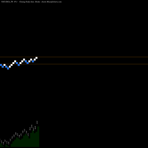 Free Renko charts Vodafone Idea Limited IDEA_T0 share NSE Stock Exchange 