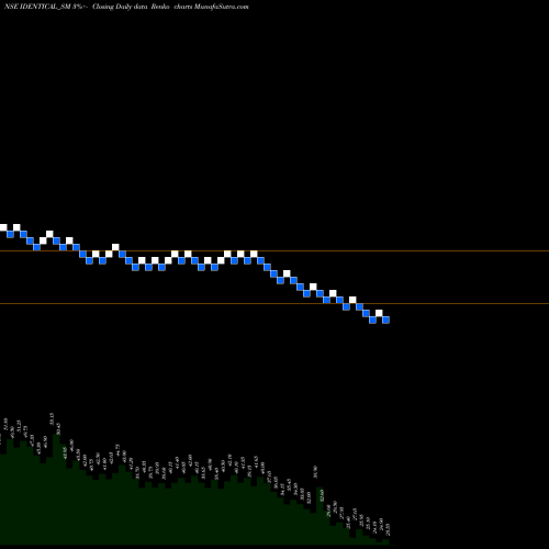 Free Renko charts Identical Brains Studio L IDENTICAL_SM share NSE Stock Exchange 