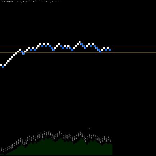 Free Renko charts IDFC Limited IDFC share NSE Stock Exchange 