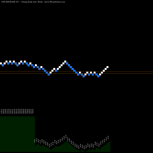 Free Renko charts IDFC BANK LTD INR10 IDFCBANK share NSE Stock Exchange 