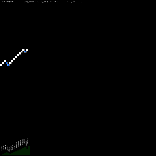 Free Renko charts Bond 0% 2022 Tr-2 Sr-ii IDFCFIRSTB_NC share NSE Stock Exchange 