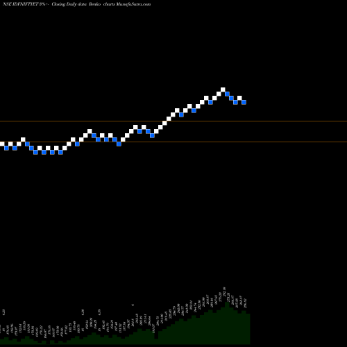 Free Renko charts Idfcamc - Idfniftyet IDFNIFTYET share NSE Stock Exchange 