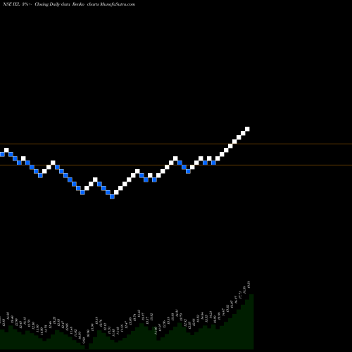 Free Renko charts Indiabulls Ent Ltd IEL share NSE Stock Exchange 