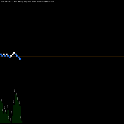 Free Renko charts Indian Emulsifers Ltd IEML-RE_ST share NSE Stock Exchange 