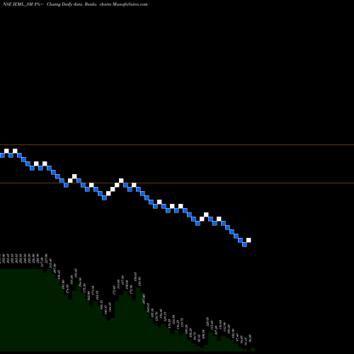 Free Renko charts Indian Emulsifiers Ltd IEML_SM share NSE Stock Exchange 