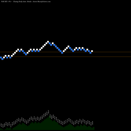 Free Renko charts Indian Energy Exc Ltd IEX share NSE Stock Exchange 