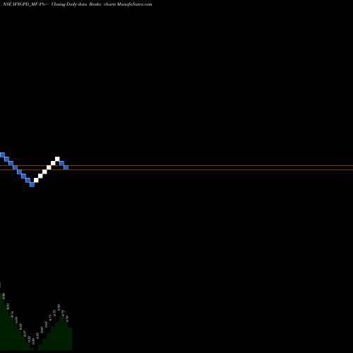 Free Renko charts Frantemamc - If3gpd IF3GPD_MF share NSE Stock Exchange 