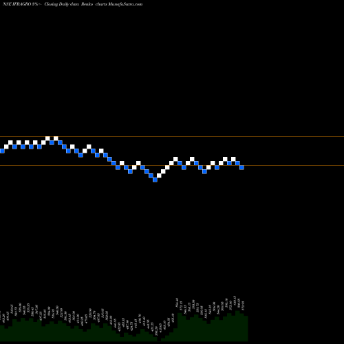 Free Renko charts IFB Agro Industries Limited IFBAGRO share NSE Stock Exchange 