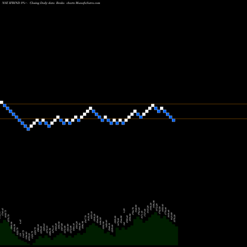 Free Renko charts IFB Industries Limited IFBIND share NSE Stock Exchange 
