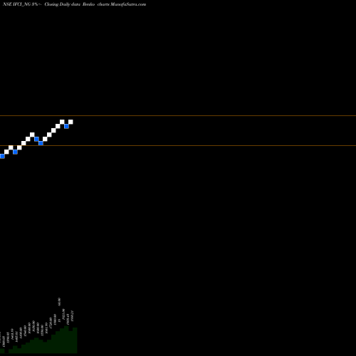 Free Renko charts Srncd Sr V IFCI_NG share NSE Stock Exchange 