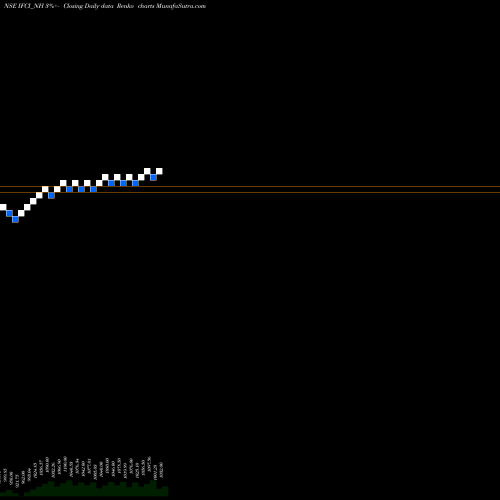 Free Renko charts 9.90 % Srncd Sr Vi IFCI_NH share NSE Stock Exchange 