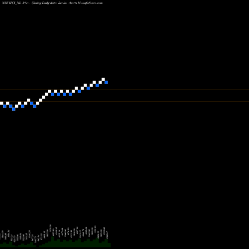 Free Renko charts 9.40 % Srncd Tr Ii Sr Iii IFCI_NL share NSE Stock Exchange 
