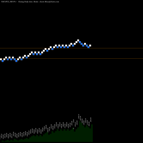 Free Renko charts Srncd Tr Ii Sr Iv IFCI_NM share NSE Stock Exchange 