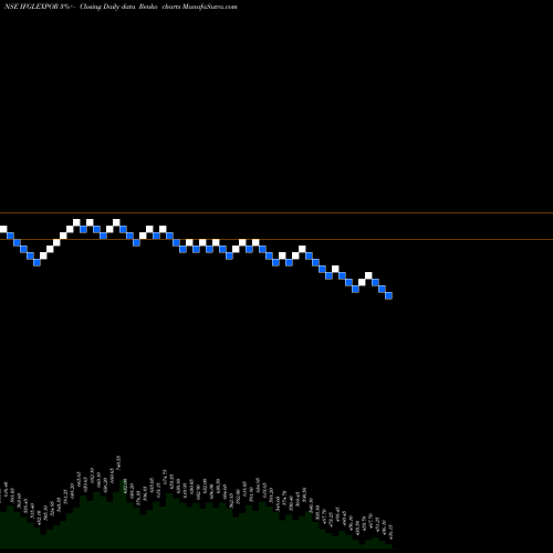 Free Renko charts Ifgl Refractories Limited IFGLEXPOR share NSE Stock Exchange 