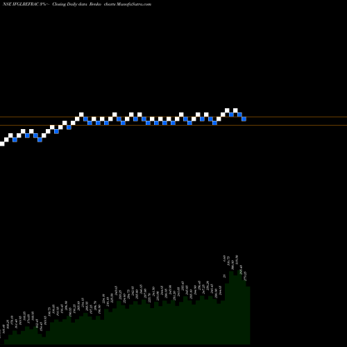 Free Renko charts IFGL Refractories Limited IFGLREFRAC share NSE Stock Exchange 