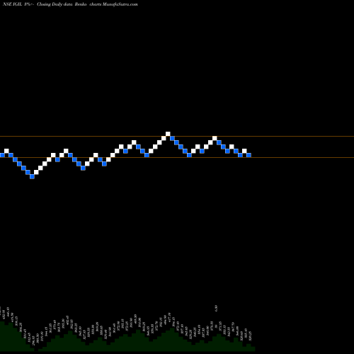 Free Renko charts Internatio Gemm Ins (i) L IGIL share NSE Stock Exchange 